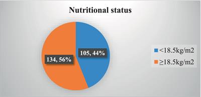 Undernutrition and its predictors among tuberculosis patients in Southwest Ethiopia